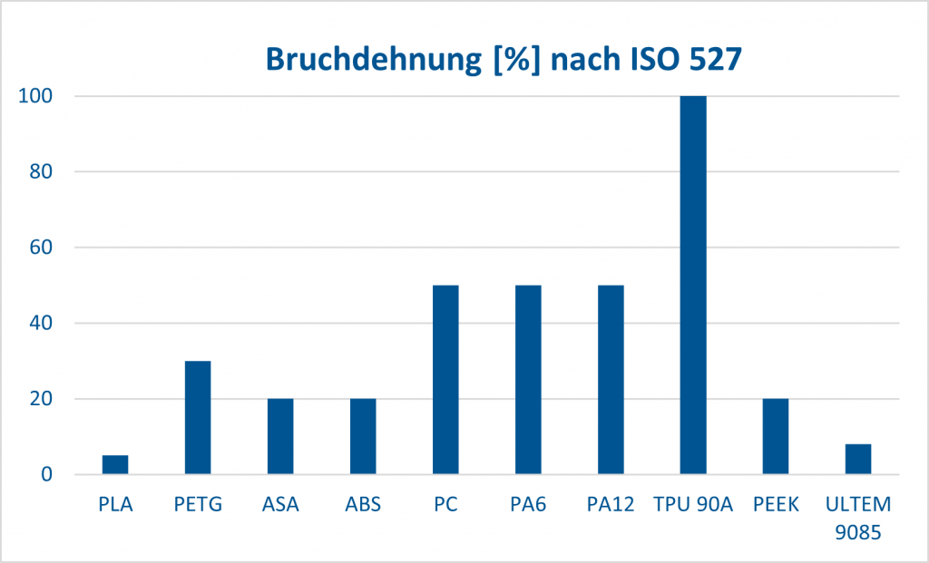 Bruchdehnung [%] nach ISO 527 PLA 5%, PETG 30%, ASA, 20%, ABS 20%, PC 50%, PA6 50%, PA12 50%, TPU 90A 400%, PEEK 20%, ULTEM 9085 8%,