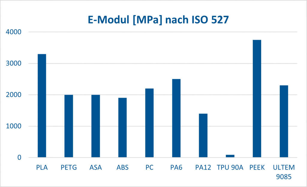 PLA 3300 MPa, PETG 2000 MPa, ASA 2000 MPa, ABS 1900 MPa, PC 2200 MPa, PA6 2500 MPa, PA12 1400MPa, TPU 90A 90 MPa, PEEK 3750 MPa, ULTEM 9085 2300 MPa,