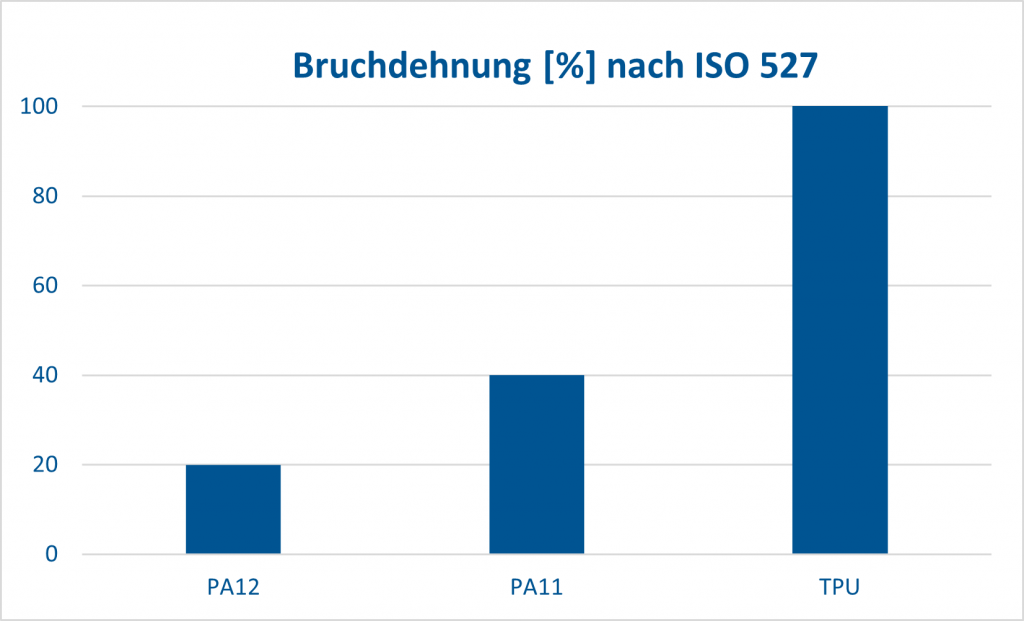 Pulver- Bruchdehnung [%] nach ISO 527 PA12 20%, PA11 40%, TPU 275%,