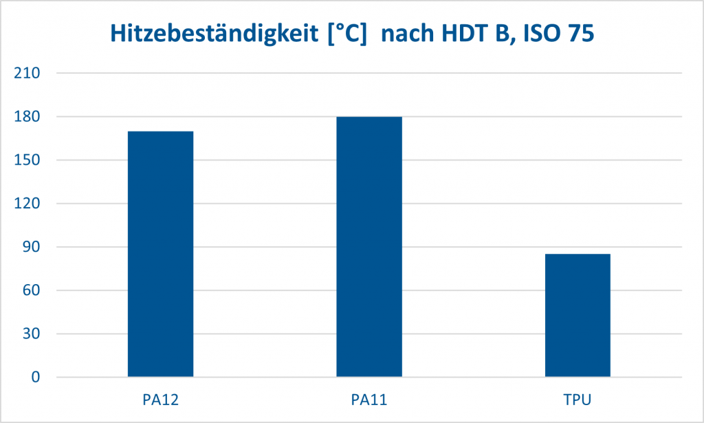 Resine- Hitzebeständigkeit [°C] nach HDT B, ISO 75 PA12 170°C, PA11 180°C, TPU 85°C,