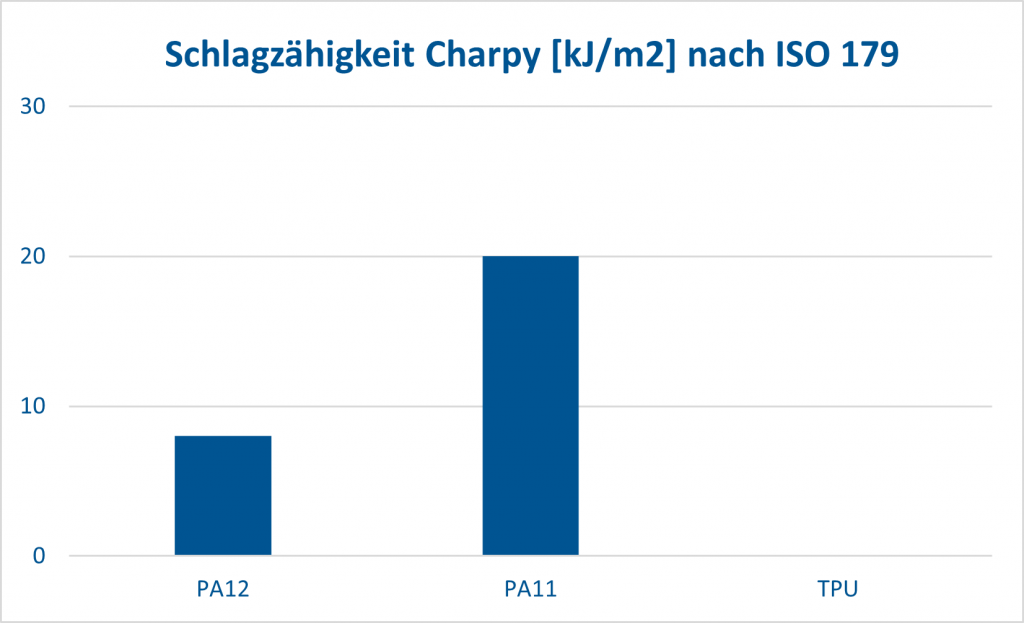 Pulver- Schlagzähigkeit Charpy [kJ-m²] nach ISO 179 PA12 8 kJ/m², PA11 20kJ/m², TPU Kein Bruch