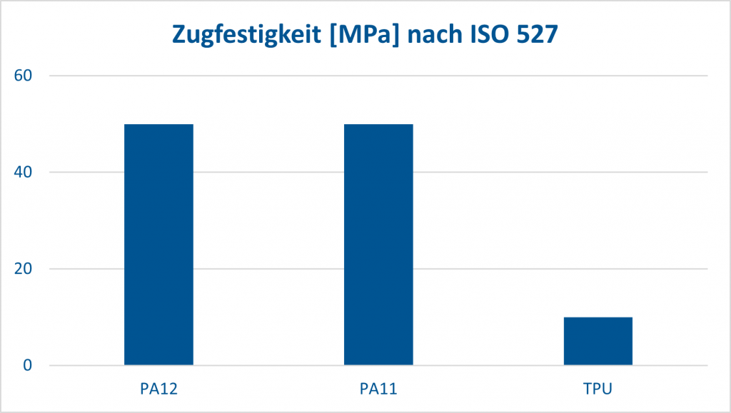 Pulver- Zugfestigkeit [MPa] nach ISO 527