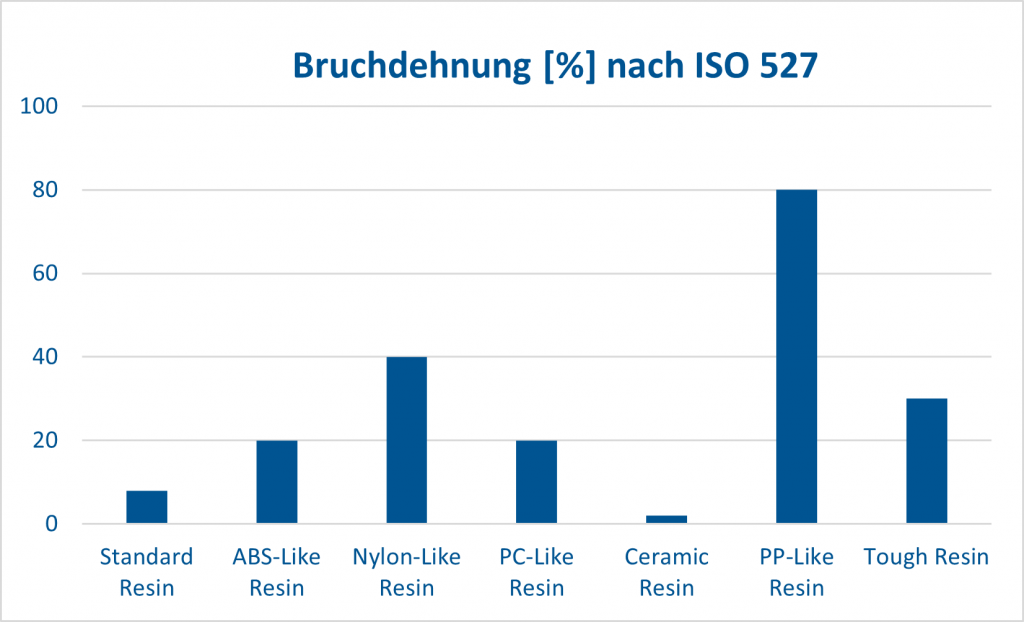 Resine- Bruchdehnung [%] nach ISO 527 Standard Resin 8%, ABS-Like Resin 20%, Nylon-Like Resin 40%, PC-Like Resin 20%, Ceramic Resin 2%, PP-Like Resin 80%, Tough Resin 30%,