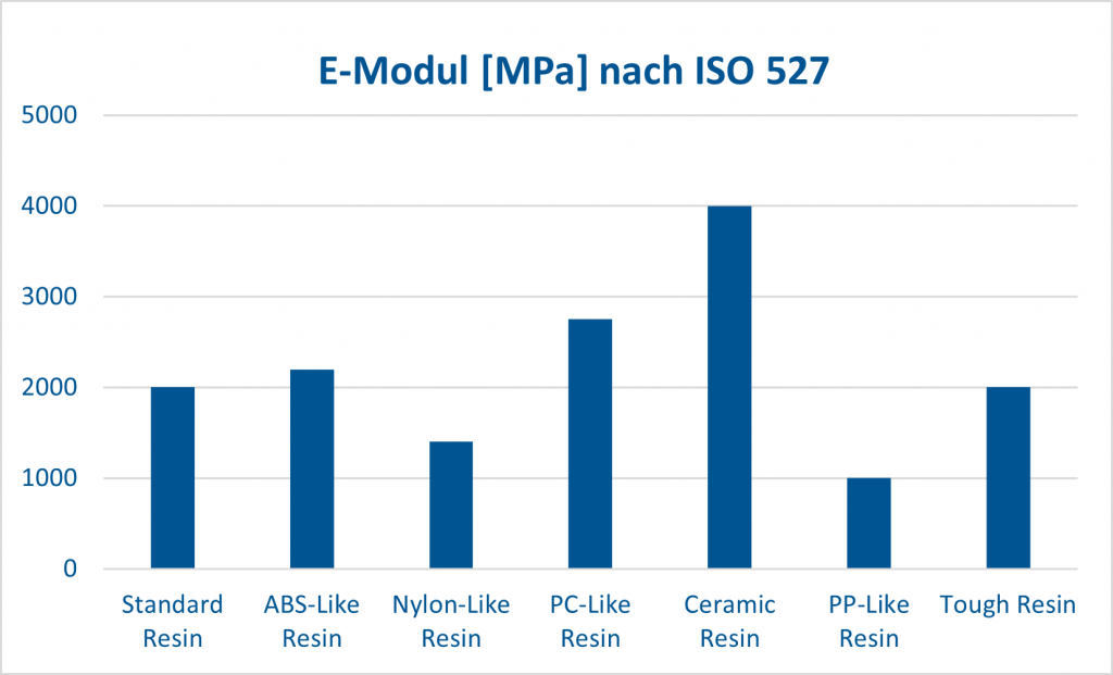 Resine- E-Modul [MPa] nach ISO 527 Standard Resin 2000MPa, ABS-Like Resin 2200 MPa, Nylon-Like Resin 1400 MPa, PC-Like Resin 2750 MPa, Ceramic Resin 4000MPa, PP-Like Resin 2750 MPa, Tough Resin 2000MPa,