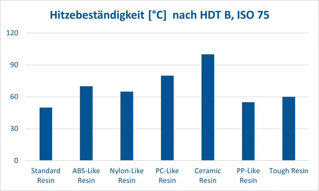 Resine- Hitzebeständigkeit [°C] nach HDT B, ISO 75 PA12 170°C, PA11 180°C, TPU 85°C,
