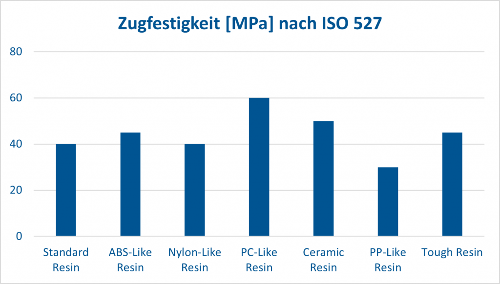 Resine- Zugfestigkeit [MPa] nach ISO 527 Standard Resin 40MPa, ABS-Like Resin 45MPa, Nylon-Like Resin 40MPa, PC-Like Resin 60MPa, Ceramic Resin 50MPa, PP-Like Resin 30 MPa, Tough Resin 45MPa,