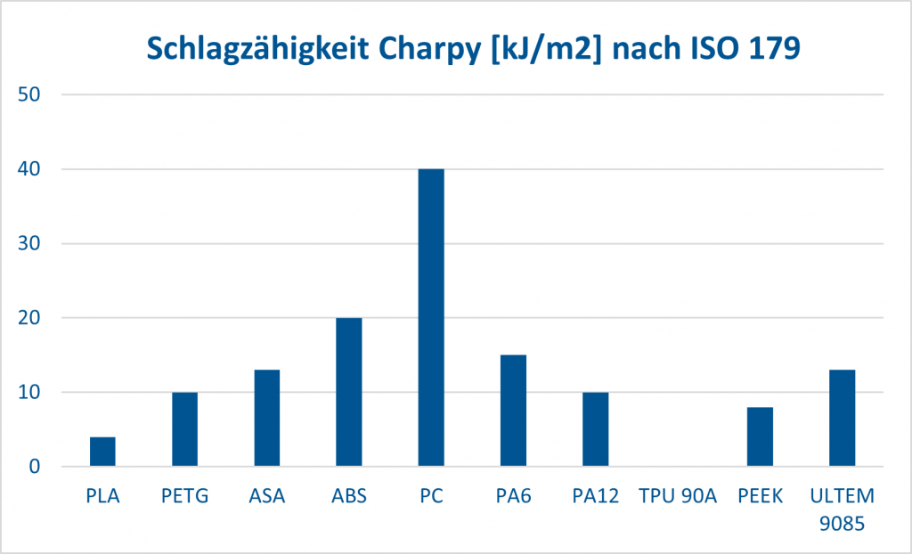 Schlagzähigkeit Charpy [kJ-m²] nach ISO 179 PLA 4 kJ/m² PETG 10 kJ/m² ASA 13 kJ/m² ABS 20 kJ/m² PC 40 kJ/m² PA6 15 kJ/m² PA12 10 kJ/m² TPU 90A Kein Bruch PEEK 8 kJ/m² ULTEM 9085 13 kJ/m²