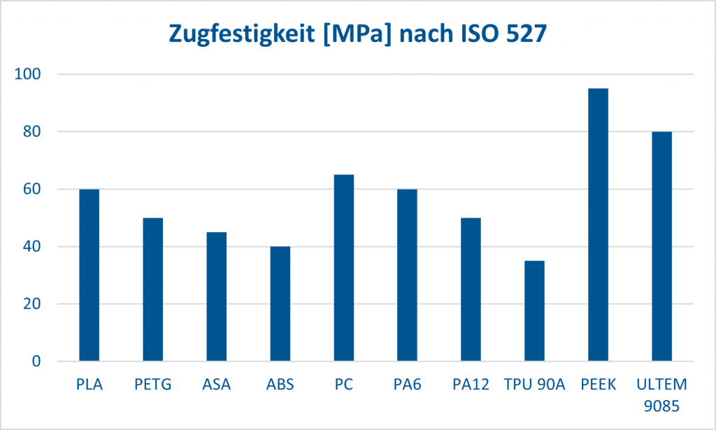 Zugfestigkeit [MPa] (ISO 527) PLA 60MPa, PETG 50MPa, ASA 45MPa, ABS 40MPa, PC 65MPa, PA6 60MPa, PA12 50 MPa, TPU 90A 35MPa, PEEK 95 MPa, ULTEM 9085 80 MPa